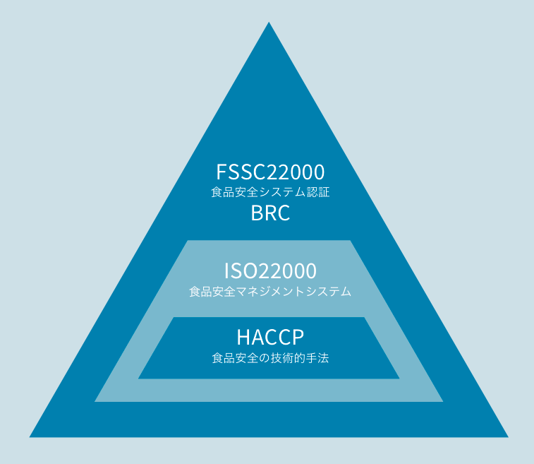 HACCPピラミッド（FSSC22000・BRC / ISO22000 / HACCP）